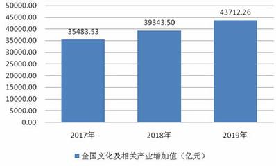2020中國文化創(chuàng)意行業(yè)供給情況及趨勢 2020年文化創(chuàng)意行業(yè)市場現(xiàn)狀及發(fā)展前景趨勢分析